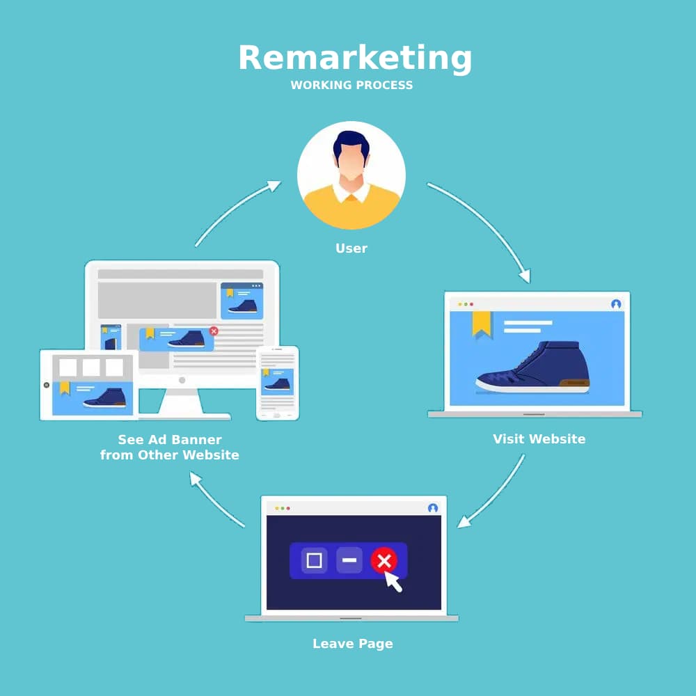 Google Ads Remarketing Company