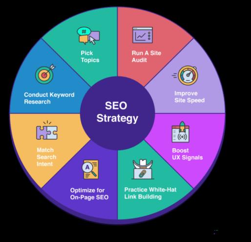 SEO Audit and Strategy Creation