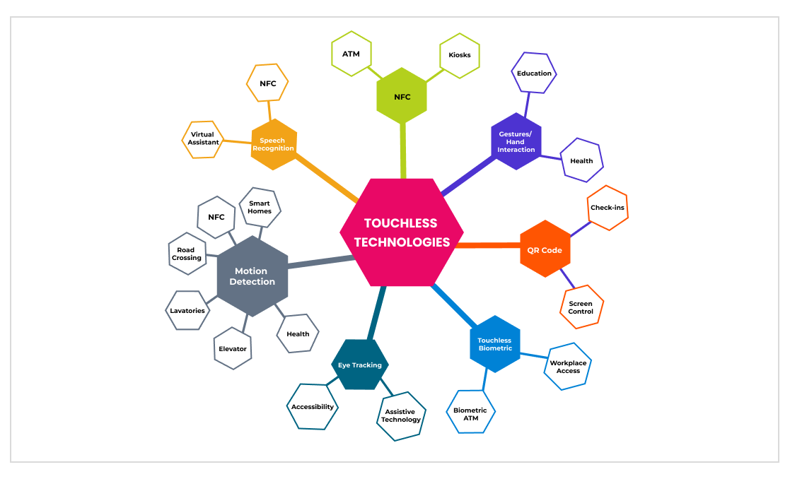 Touchless Technologies