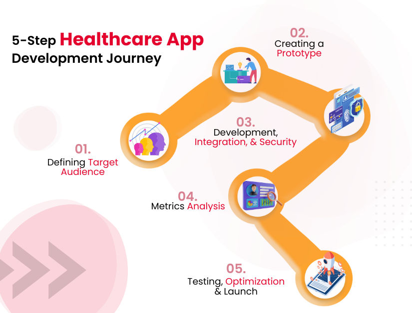 5-Step Healthcare App Development Journey (1)
