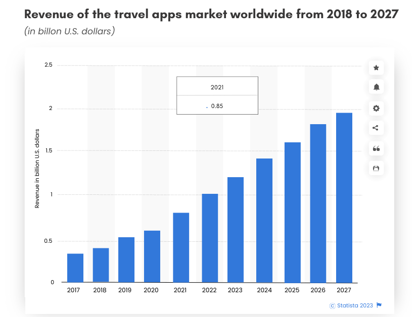 Revenue of the travel apps