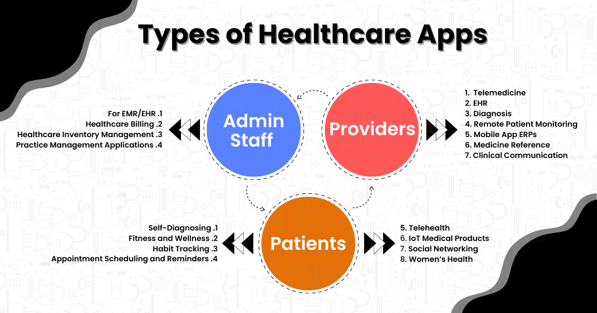 Types of Healthcare Apps (2)