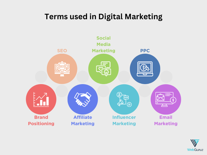 Terms used in Digital Marketing