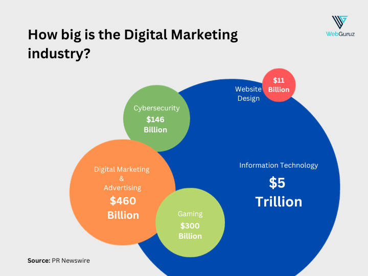 How big is the Digital Marketing Industry?